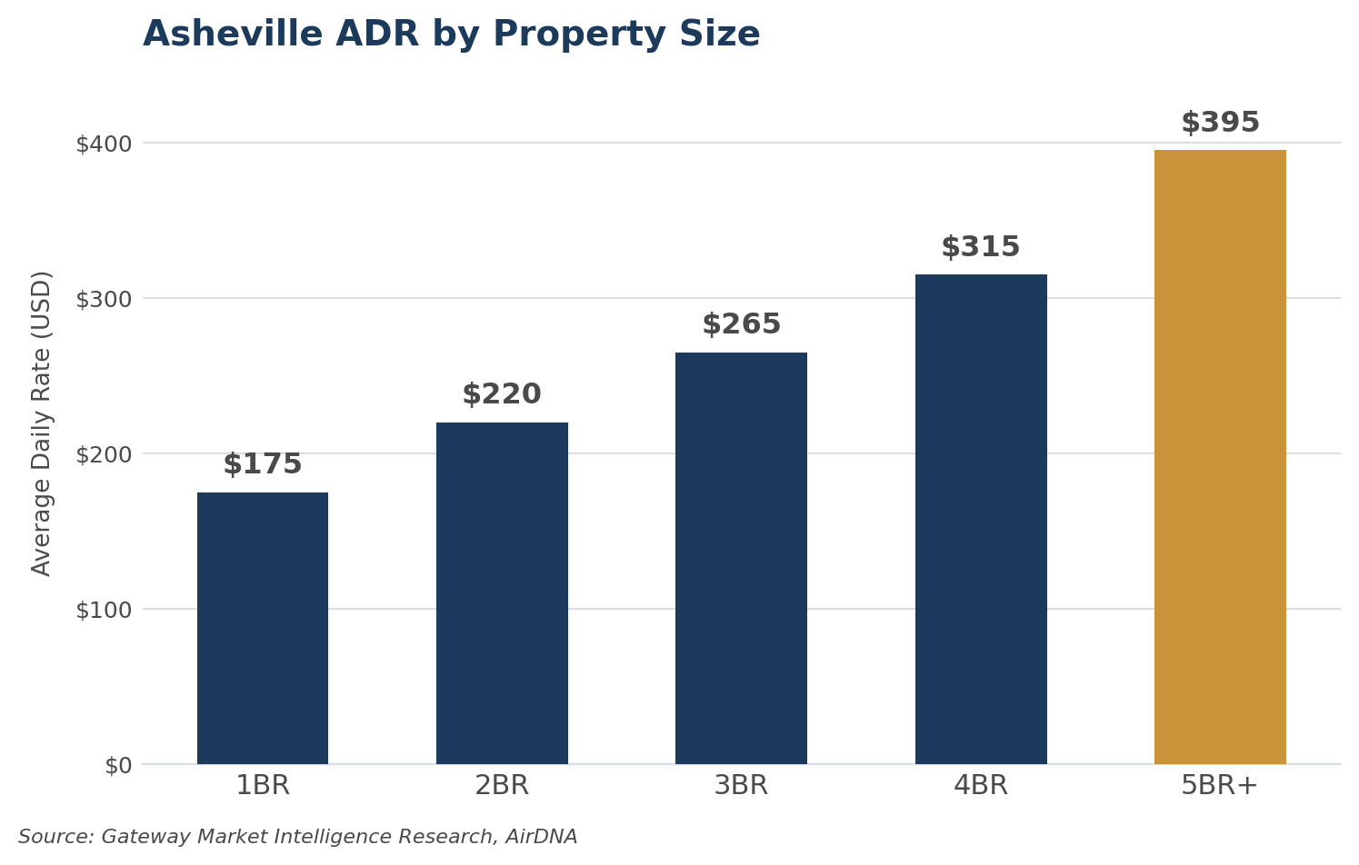 Asheville_ADR_by_Property_Size