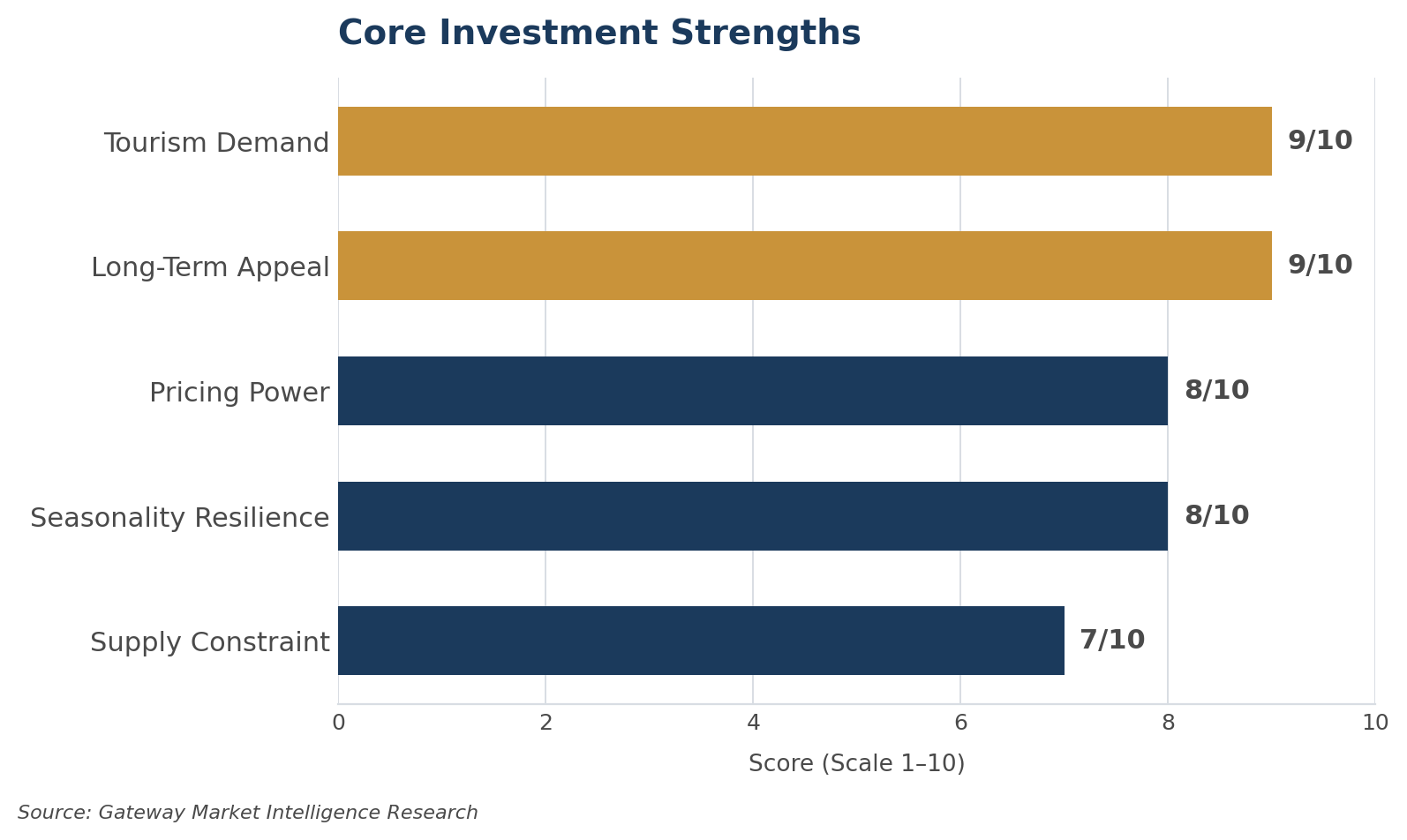 Asheville_Core_Investment_Strengths