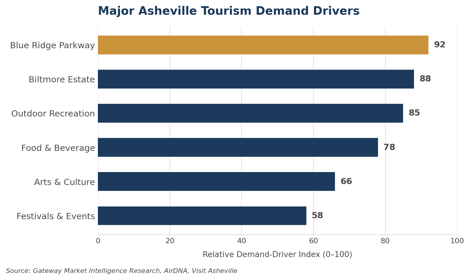 Asheville_Demand_Drivers_Chart