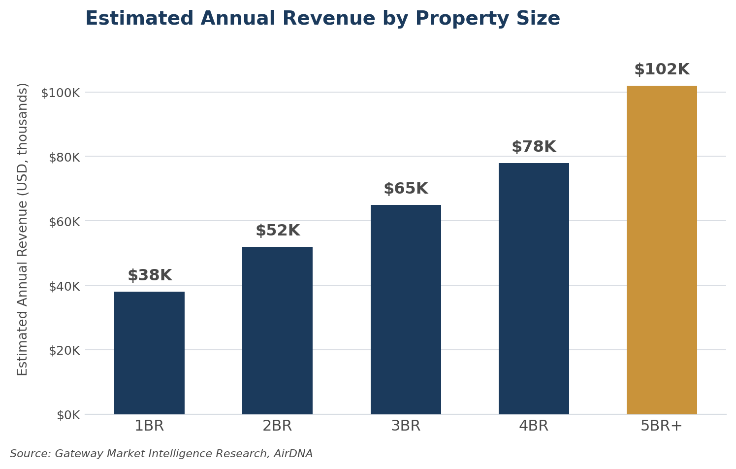 Asheville_Revenue_by_Property_Size