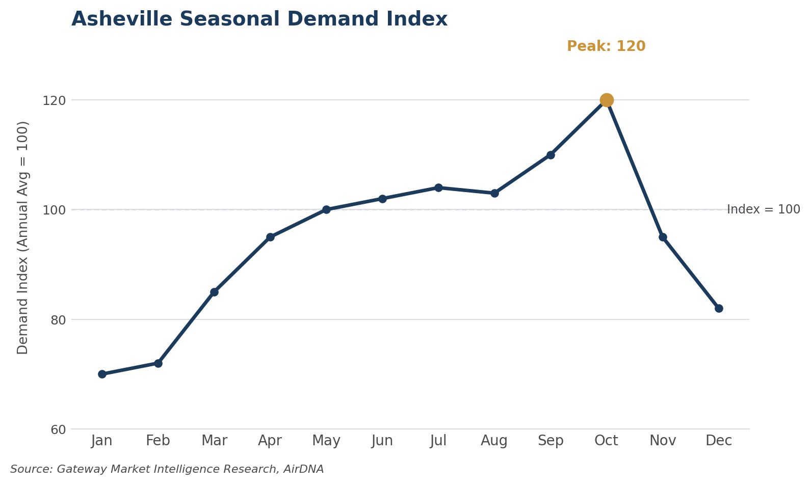 Asheville_Seasonal_Demand_Index